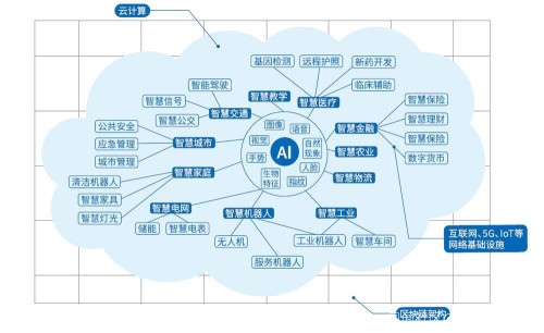 新基建沙場點兵 BATH向智能進化，人工智能基礎軟件開發正當時